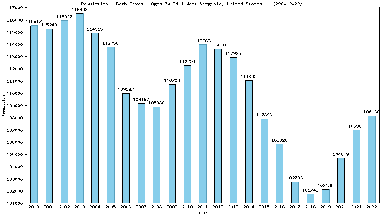 Graph showing Populalation - Male - Aged 30-34 - [2000-2022] | West Virginia, United-states